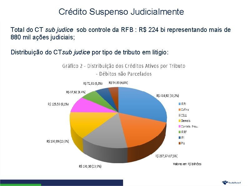 Crédito Suspenso Judicialmente Total do CT sub judice sob controle da RFB : R$