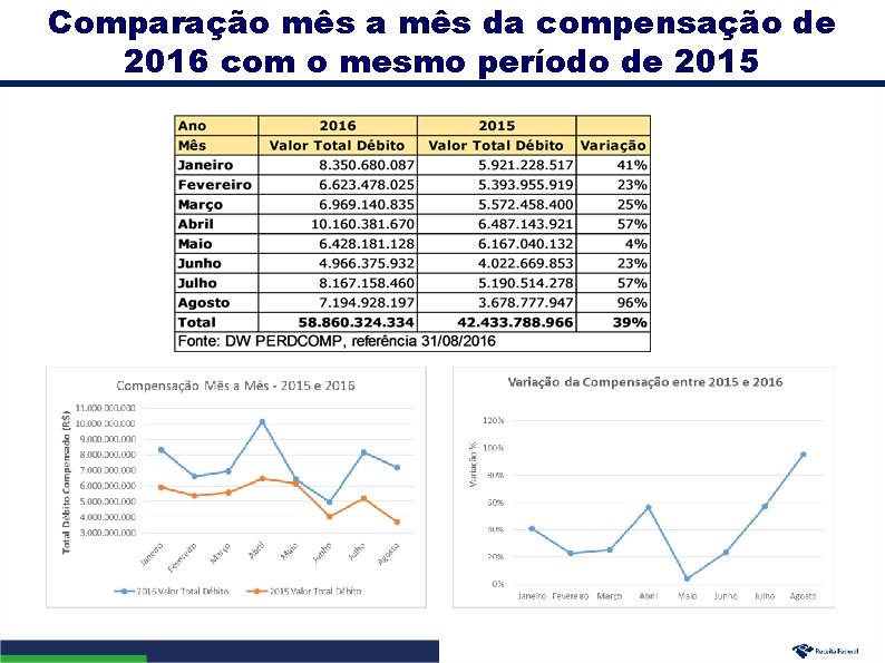 Comparação mês a mês da compensação de 2016 com o mesmo período de 2015