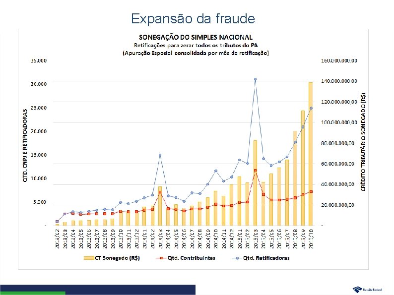 Expansão da fraude 