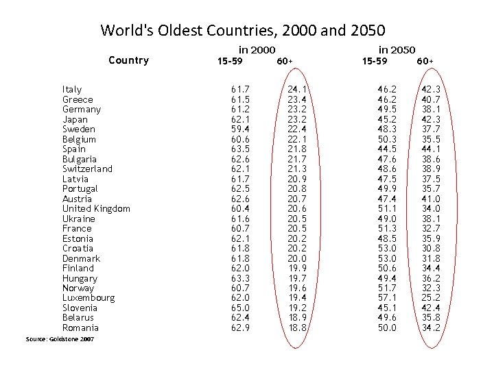 World's Oldest Countries, 2000 and 2050 Country Italy Greece Germany Japan Sweden Belgium Spain