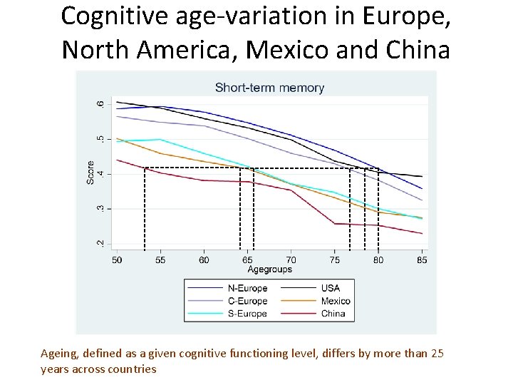 Cognitive age-variation in Europe, North America, Mexico and China Ageing, defined as a given