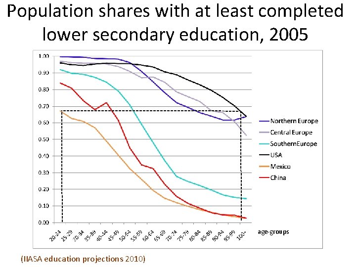 Population shares with at least completed lower secondary education, 2005 age-groups (IIASA education projections