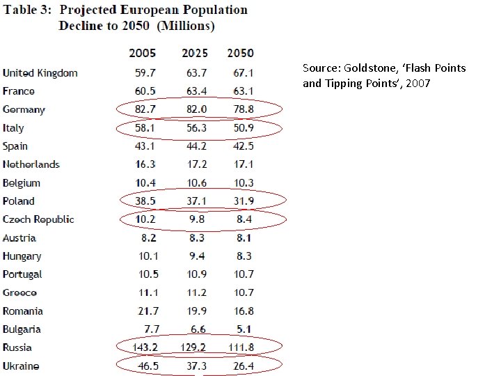 Source: Goldstone, ‘Flash Points and Tipping Points’, 2007 