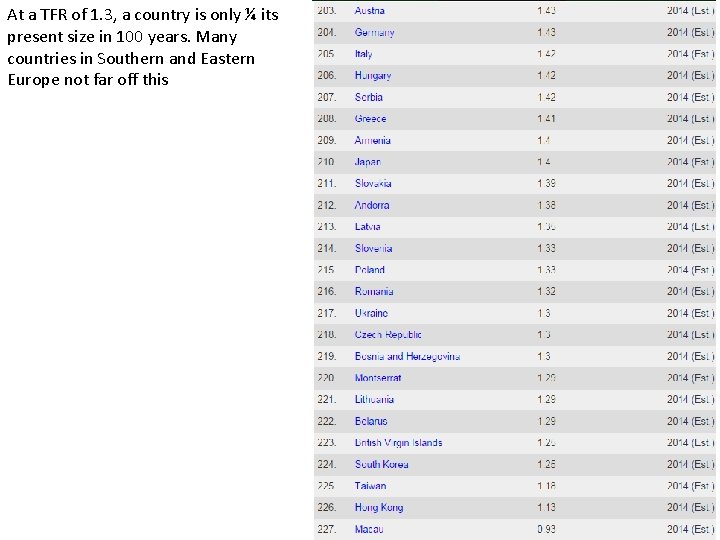 At a TFR of 1. 3, a country is only ¼ its present size