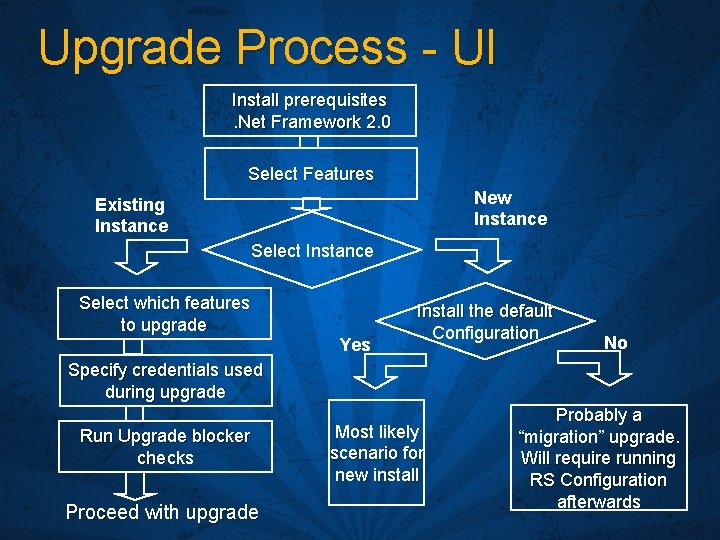 Upgrade Process - UI Install prerequisites. Net Framework 2. 0 Select Features New Instance