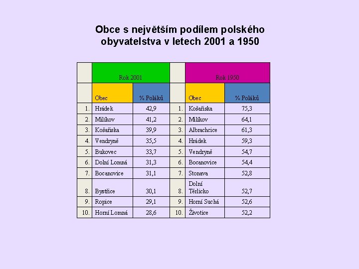 Obce s největším podílem polského obyvatelstva v letech 2001 a 1950 Rok 2001 Obec