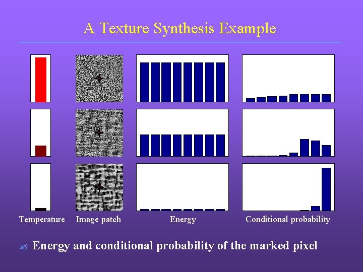A Texture Synthesis Example Temperature ? Image patch Energy Conditional probability Energy and conditional
