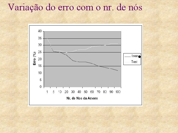 Variação do erro com o nr. de nós 