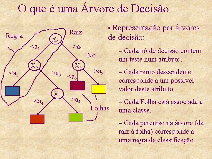 O que é uma Árvore de Decisão Regra <a 1 <a 3 X 2