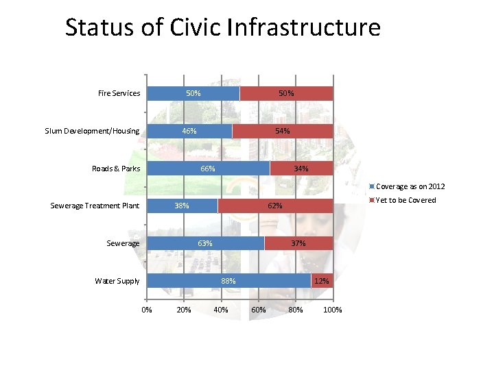 Status of Civic Infrastructure Fire Services 50% Slum Development/Housing 50% 46% Roads & Parks