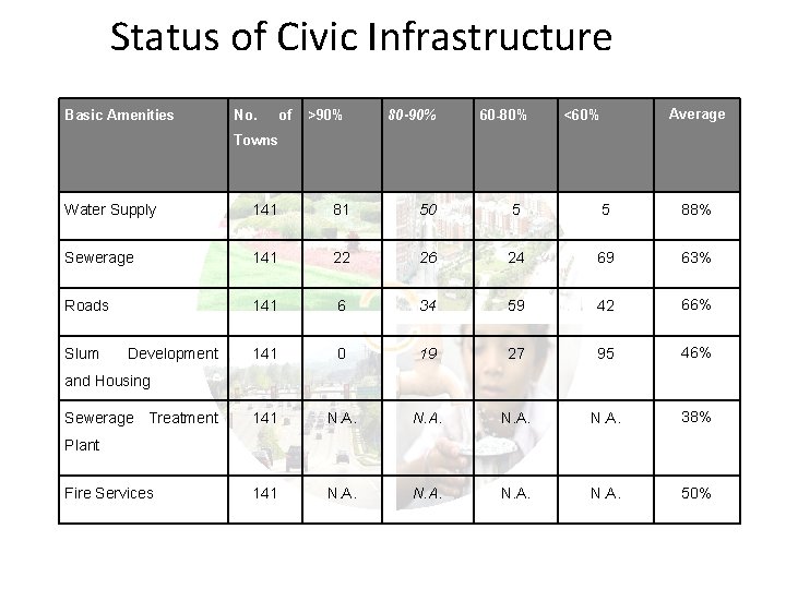 Status of Civic Infrastructure Basic Amenities No. of >90% 80 -90% 60 -80% Average