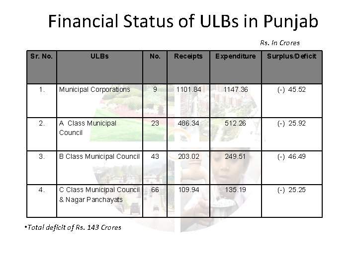 Financial Status of ULBs in Punjab Rs. In Crores Sr. No. ULBs No. Receipts