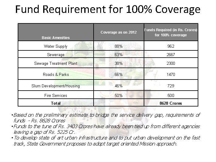 Fund Requirement for 100% Coverage as on 2012 Funds Required (in Rs. Crores) for