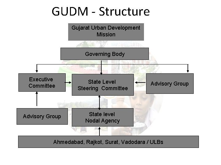 GUDM - Structure Gujarat Urban Development Mission Governing Body Executive Committee State Level Steering