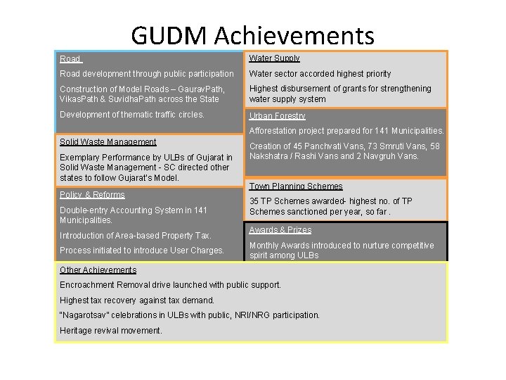 GUDM Achievements Road Water Supply Road development through public participation Water sector accorded highest