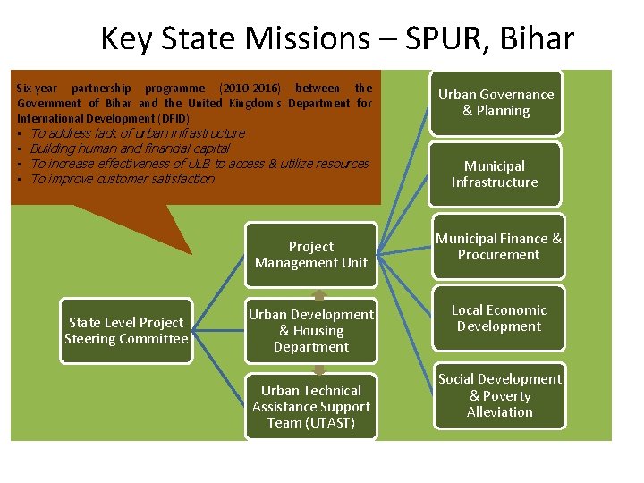 Key State Missions – SPUR, Bihar Six-year partnership programme (2010 -2016) between the Government