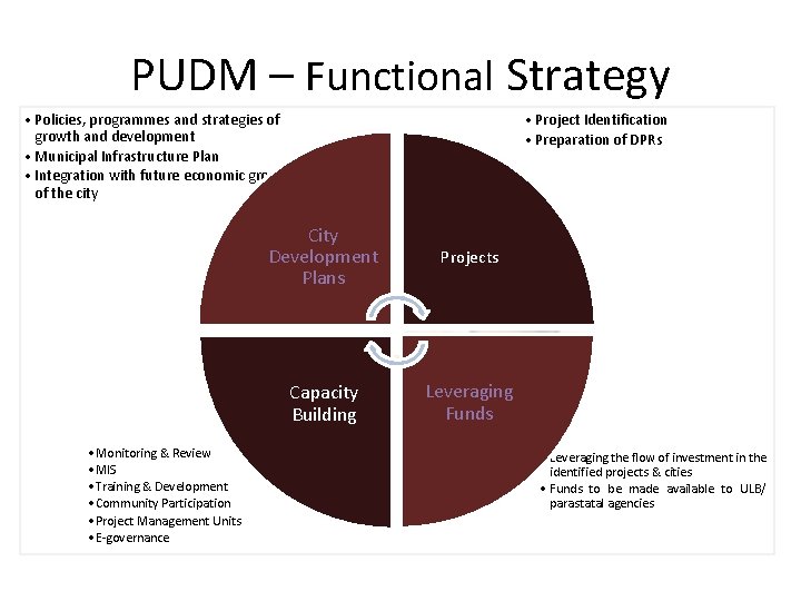 PUDM – Functional Strategy • Policies, programmes and strategies of growth and development •