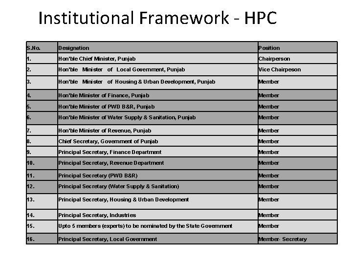 Institutional Framework - HPC S. No. Designation Position 1. Hon'ble Chief Minister, Punjab Chairperson