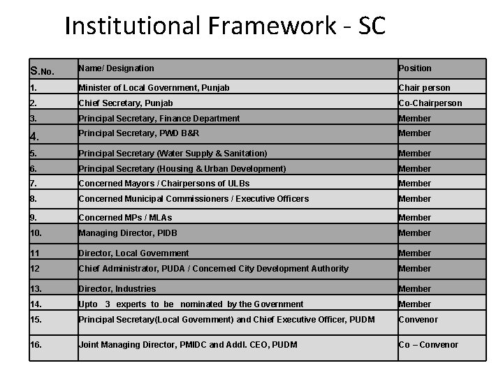 Institutional Framework - SC S. No. Name/ Designation Position 1. Minister of Local Government,