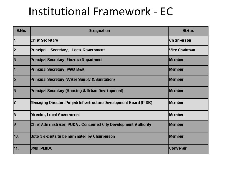 Institutional Framework - EC S. No. Designation Status 1. Chief Secretary Chairperson 2. Principal