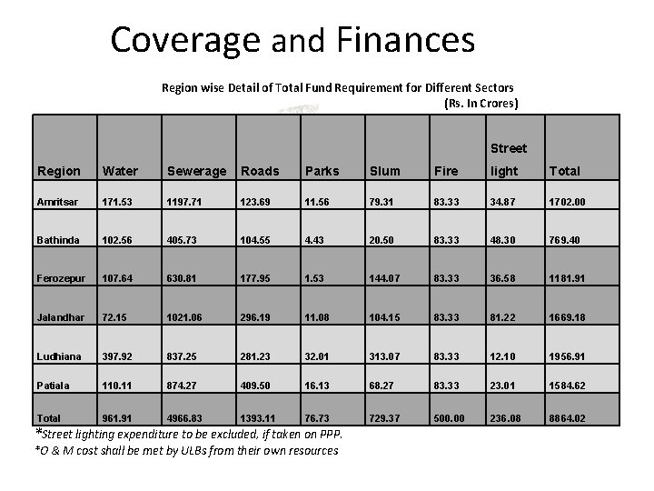 Coverage and Finances Region wise Detail of Total Fund Requirement for Different Sectors (Rs.