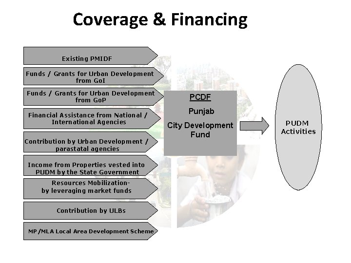 Coverage & Financing Existing PMIDF Funds / Grants for Urban Development from Go. I