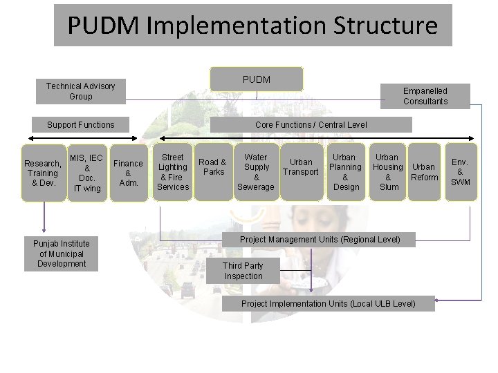 PUDM Implementation Structure PUDM Technical Advisory Group Empanelled Consultants Support Functions Research, Training &