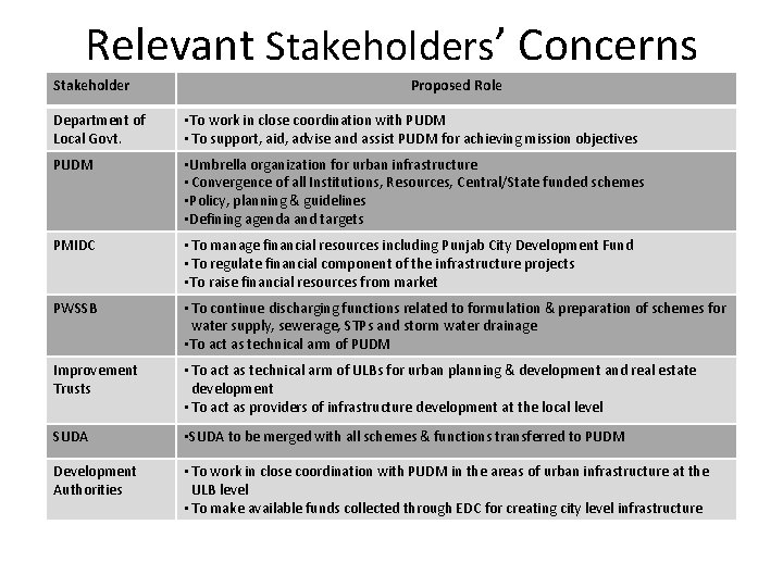 Relevant Stakeholders’ Concerns Stakeholder Proposed Role Department of Local Govt. • To work in