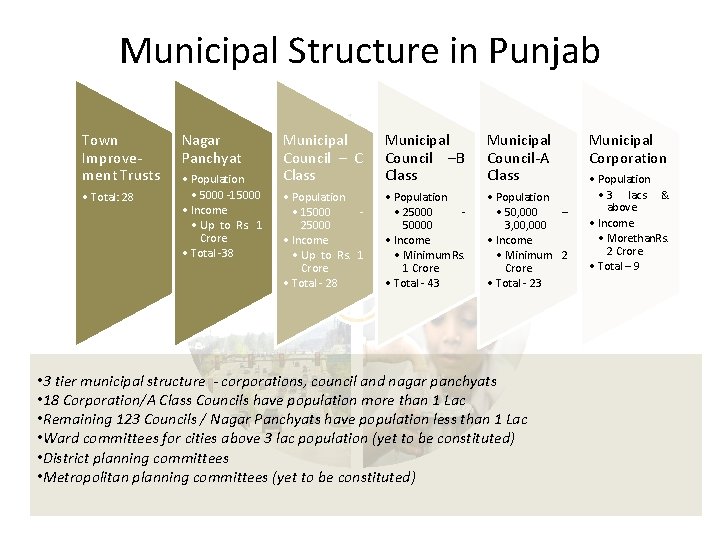 Municipal Structure in Punjab Town Improvement Trusts • Total: 28 Nagar Panchyat • Population