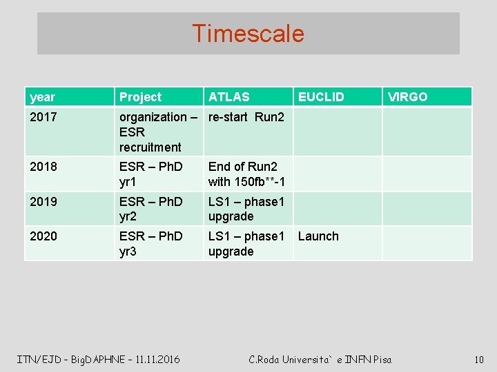 Timescale year Project 2017 organization – re-start Run 2 ESR recruitment 2018 ESR –