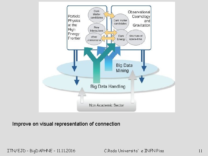Improve on visual representation of connection ITN/EJD – Big. DAPHNE – 11. 2016 C.