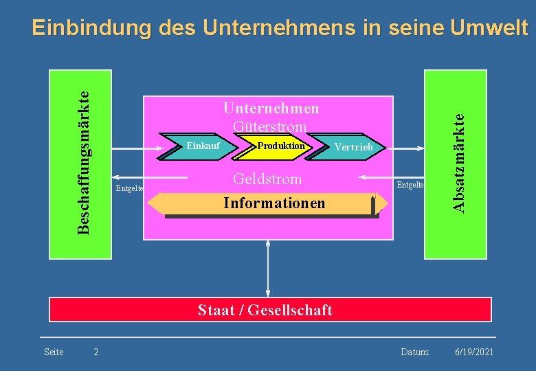 Unternehmen Güterstrom Einkauf Entgelte Produktion Geldstrom Informationen Vertrieb Entgelte Absatzmärkte Beschaffungsmärkte Einbindung des Unternehmens