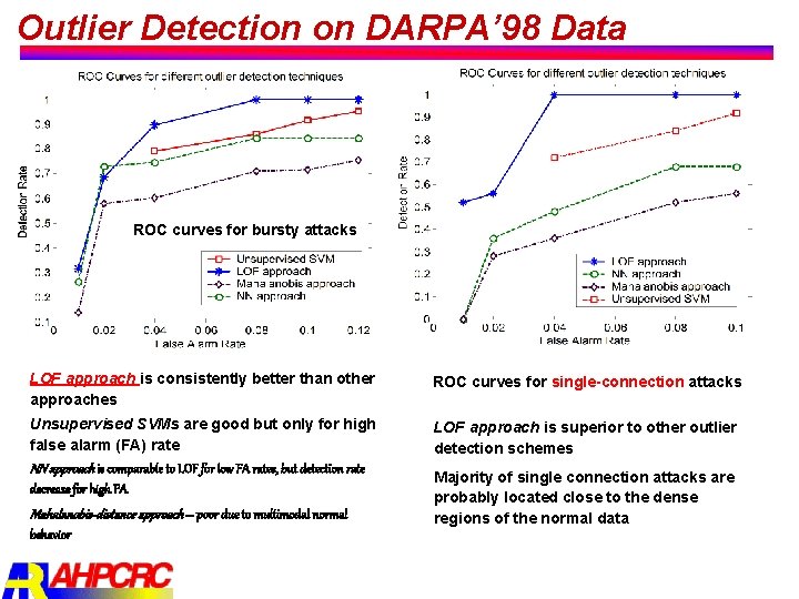 Outlier Detection on DARPA’ 98 Data ROC curves for bursty attacks LOF approach is