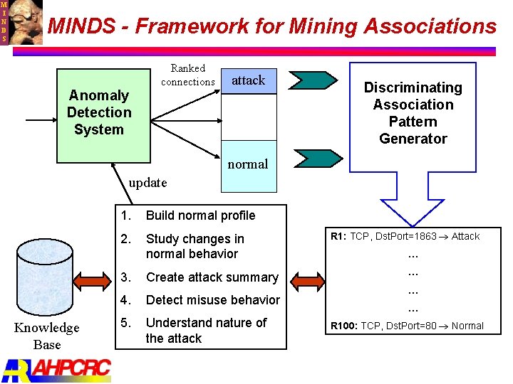 M I N D S MINDS - Framework for Mining Associations Anomaly Detection System