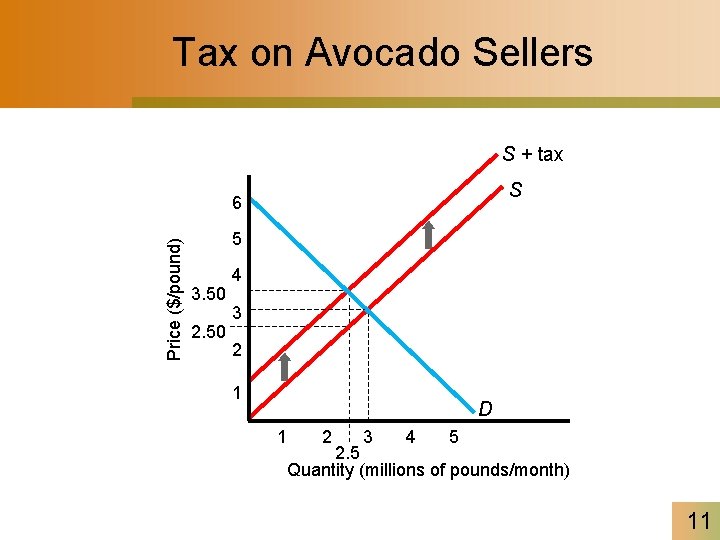 Tax on Avocado Sellers S + tax S Price ($/pound) 6 5 3. 50
