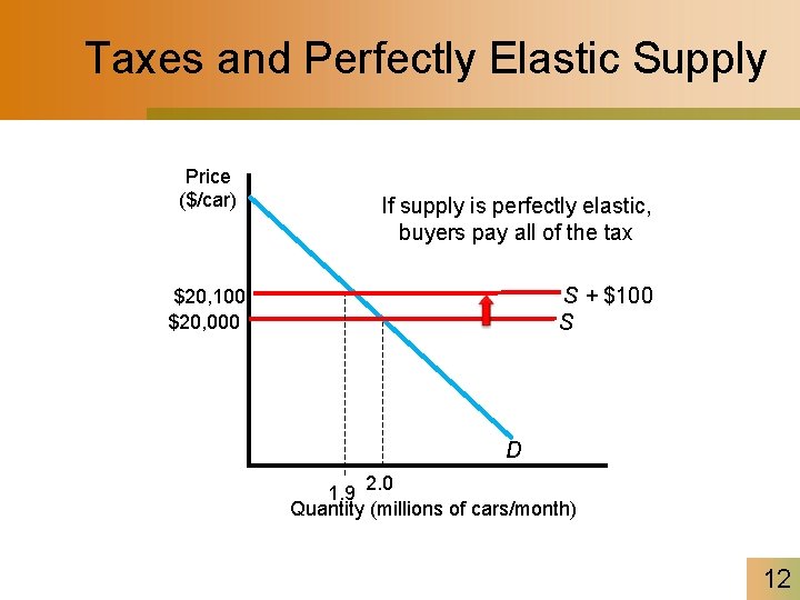 Taxes and Perfectly Elastic Supply Price ($/car) If supply is perfectly elastic, buyers pay