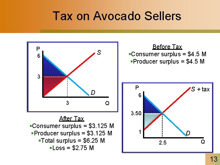 Tax on Avocado Sellers P 6 Before Tax §Consumer surplus = $4. 5 M