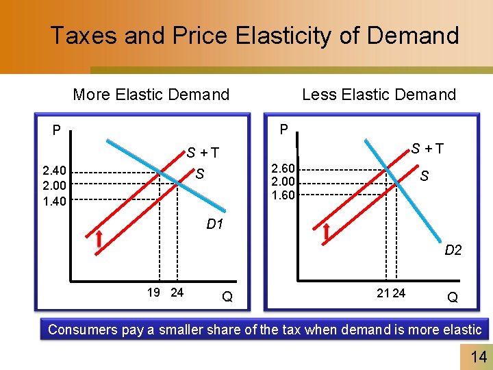 Taxes and Price Elasticity of Demand More Elastic Demand Less Elastic Demand P P