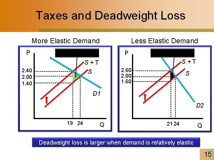 Taxes and Deadweight Loss More Elastic Demand P Less Elastic Demand P Deadweight loss