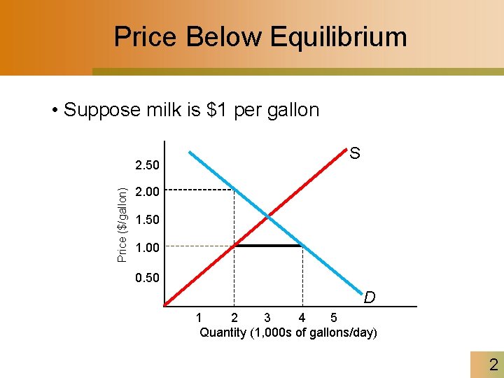 Price Below Equilibrium • Suppose milk is $1 per gallon Price ($/gallon) 2. 50