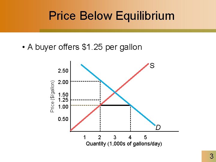 Price Below Equilibrium • A buyer offers $1. 25 per gallon Price ($/gallon) 2.