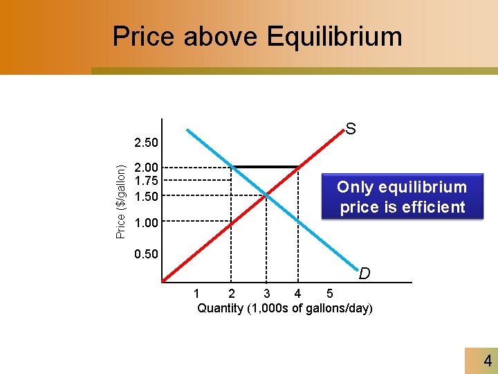 Price above Equilibrium Price ($/gallon) 2. 50 2. 00 1. 75 1. 50 1.