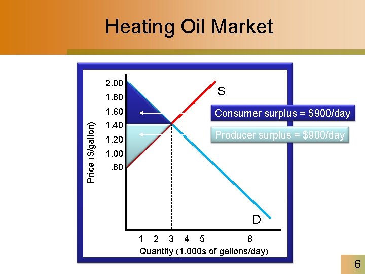 Heating Oil Market Price ($/gallon) 2. 00 1. 80 S 1. 60 Consumer surplus