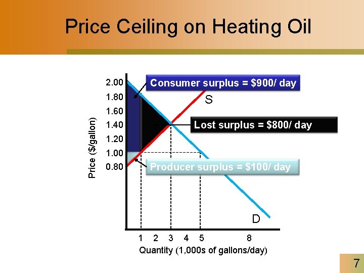 Price Ceiling on Heating Oil 2. 00 1. 80 Price ($/gallon) 1. 60 1.