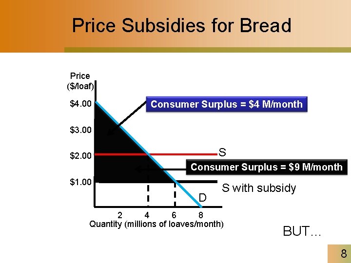 Price Subsidies for Bread Price ($/loaf) $4. 00 Consumer Surplus = $4 M/month $3.