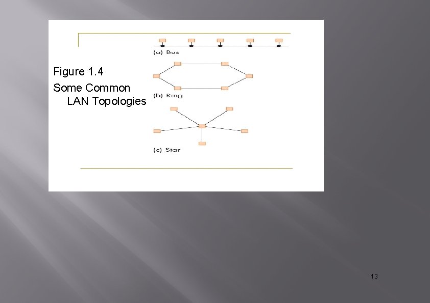 Figure 1. 4 Some Common LAN Topologies 13 Figure 1. 4 Some Common LAN Topologies 13