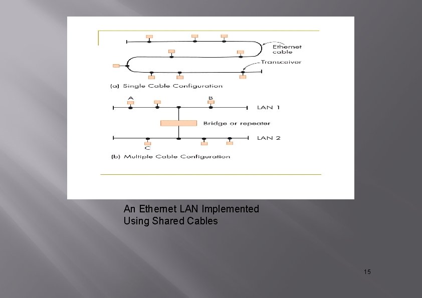An Ethernet LAN Implemented Using Shared Cables 15 An Ethernet LAN Implemented Using Shared Cables 15