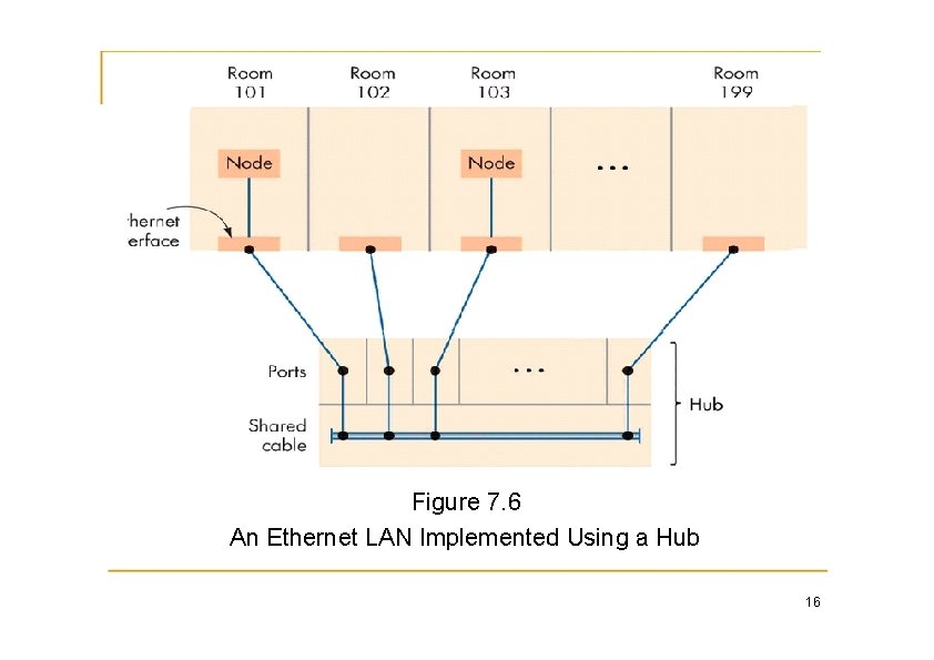Figure 7. 6 An Ethernet LAN Implemented Using a Hub 16 Figure 7. 6 An Ethernet LAN Implemented Using a Hub 16