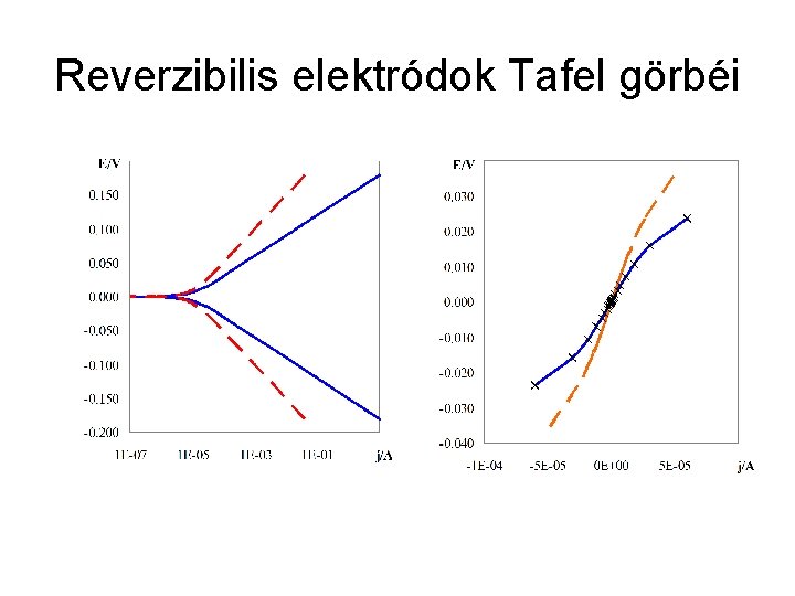 Reverzibilis elektródok Tafel görbéi 