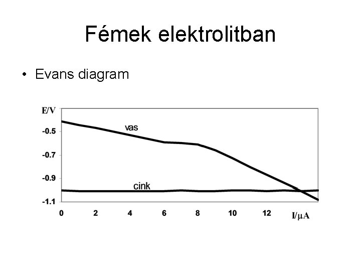Fémek elektrolitban • Evans diagram 